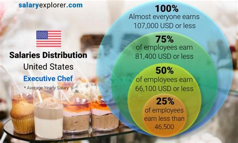 The average head chef (fine dining) gross salary in Philippines is 1,001,714 or an equivalent hourly rate of 482. . Executive chef compensation